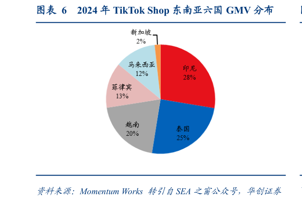 咨询下各位2024 年 TikTok Shop 东南亚六国 GMV 分布