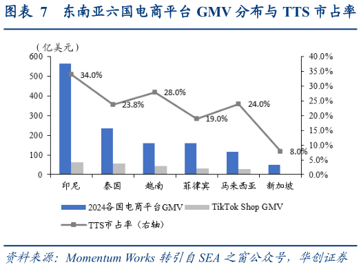 如何了解东南亚六国电商平台 GMV 分布与 TTS 市占率