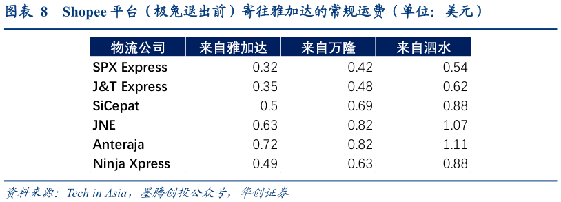 如何看待Shopee 平台（极兔退出前）寄往雅加达的常规运费（单位：美元）