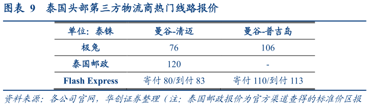 怎样理解泰国头部第三方物流商热门线路报价