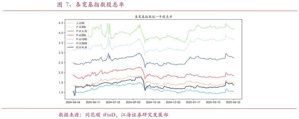 想关注一下、各宽基指数股息率