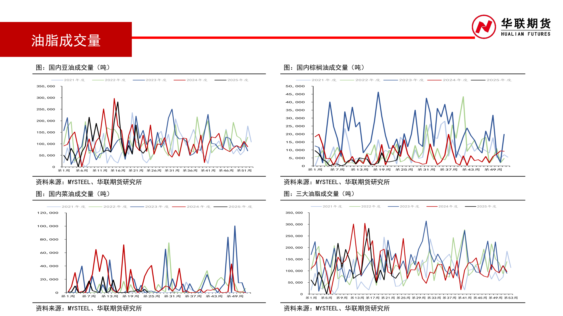如何了解油脂成交量