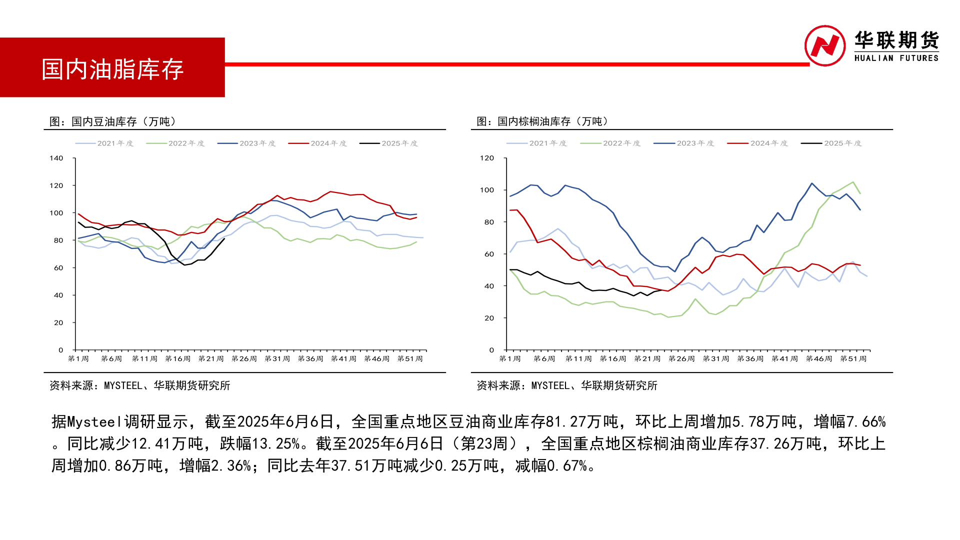 咨询大家国内油脂库存