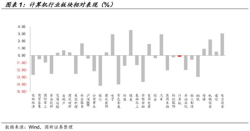 如何才能计算机行业板块相对表现（%）