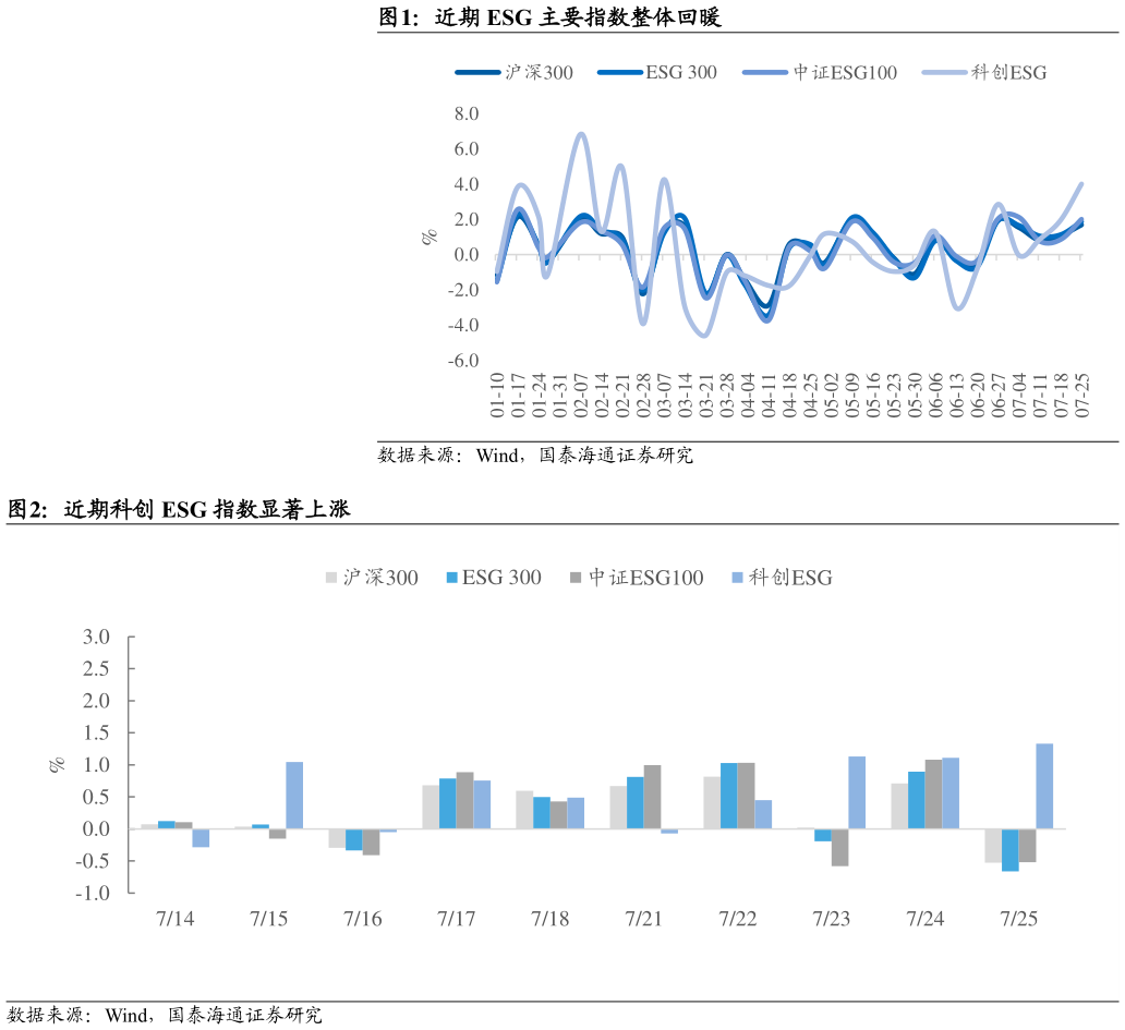 想关注一下近期 ESG 主要指数整体回暖 近期科创 ESG 指数显著上涨