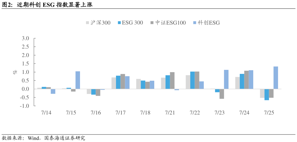 如何才能近期科创 ESG 指数显著上涨