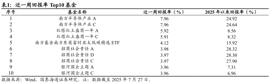 如何才能近一周回报率 Top10 基金