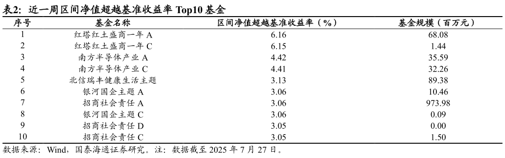 怎样理解近一周区间净值超越基准收益率 Top10 基金