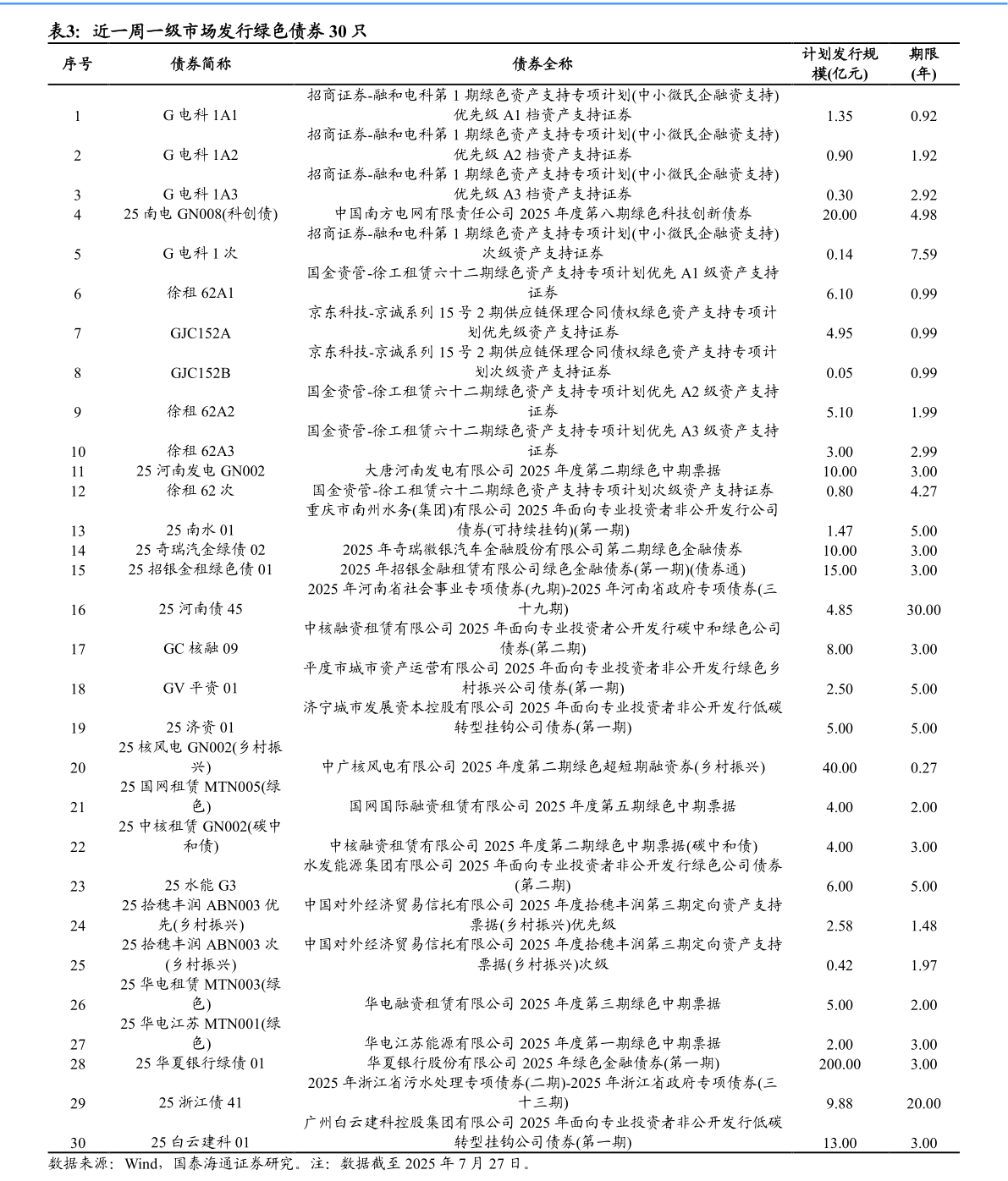 咨询大家近一周一级市场发行绿色债券 30 只