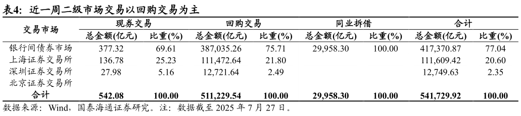 如何了解近一周二级市场交易以回购交易为主