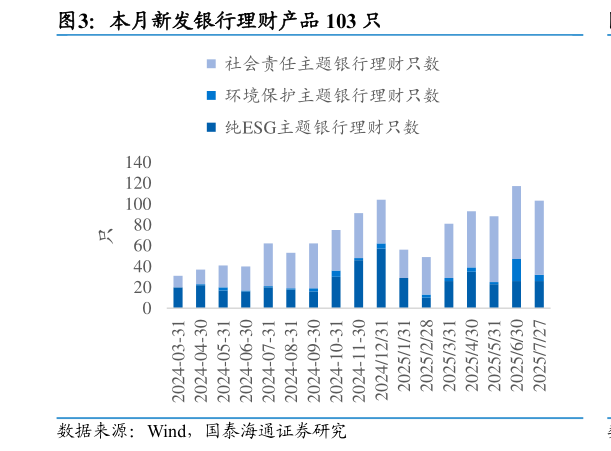 如何解释本月新发银行理财产品 103 只
