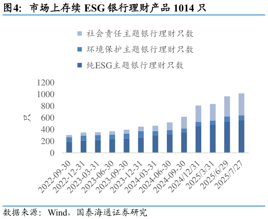 想问下各位网友市场上存续 ESG 银行理财产品 1014 只