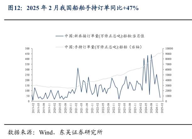 请问一下2025 年 2 月我国船舶手持订单同比47%?