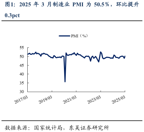 谁能回答2025 年 3 月制造业 PMI 为 50.5,环比提升?
