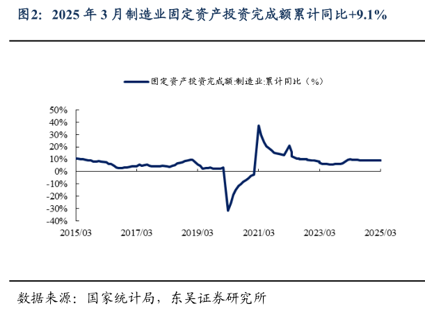 谁能回答2025 年 3 月制造业固定资产投资完成额累计同比9.1%?