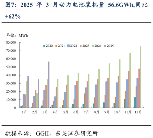 一起讨论下2025 年 3 月动力电池装机量 56.6GWh,同比?