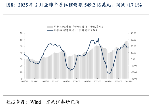 谁能回答2025 年 2 月全球半导体销售额 549.2 亿美元,同比17.1%?