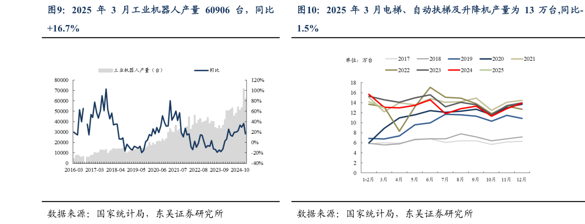 我想了解一下2025 年 3 月工业机器人产量 60906 台,同比2025 年 3 月电梯、自动扶梯及升降机产量为 13 万台,同比-?