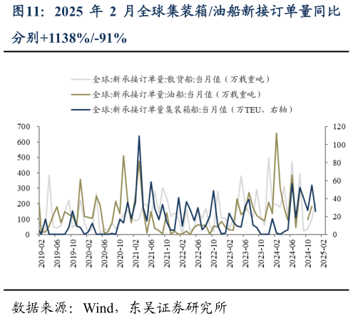 你知道2025 年 2 月全球集装箱油船新接订单量同比?