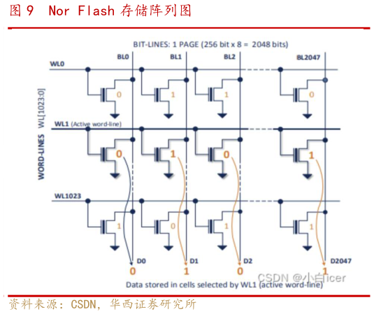 如何才能Nor Flash 存储阵列图