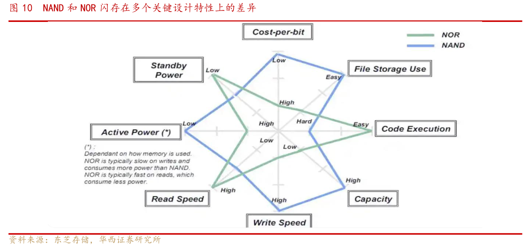 如何才能NAND 和 NOR 闪存在多个关键设计特性上的差异