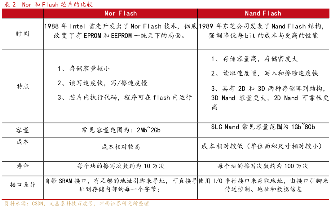 各位网友请教一下Nor 和 Flash 芯片的比较