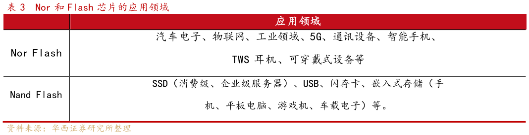 谁知道Nor 和 Flash 芯片的应用领域