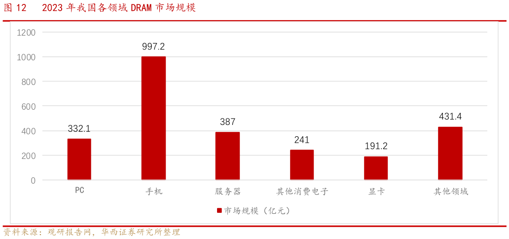 你知道2023 年我国各领域 DRAM 市场规模