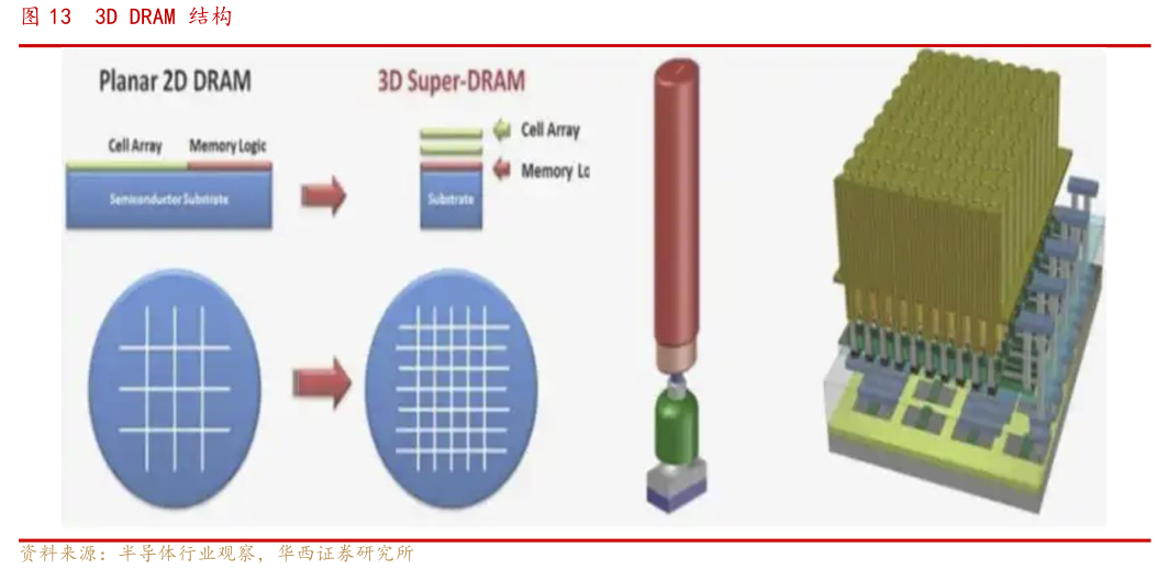 一起讨论下3D DRAM 结构