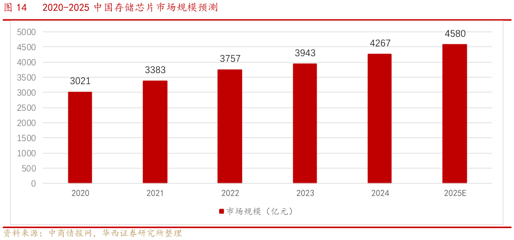 咨询下各位2020-2025 中国存储芯片市场规模预测