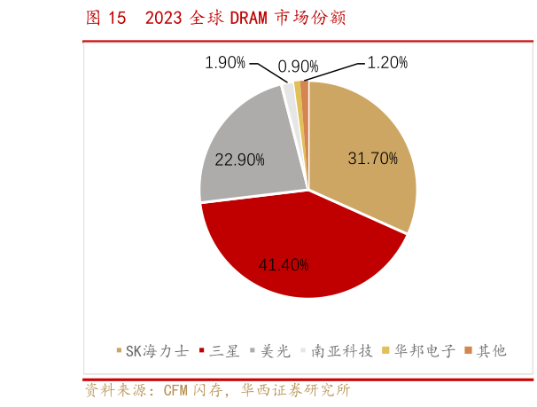 想关注一下2023 全球 DRAM 市场份额
