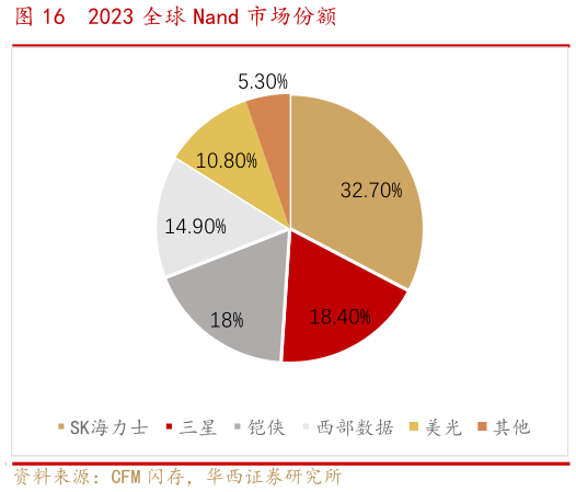 怎样理解2023 全球 Nand 市场份额
