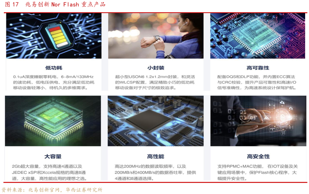 各位网友请教一下兆易创新 Nor Flash 重点产品