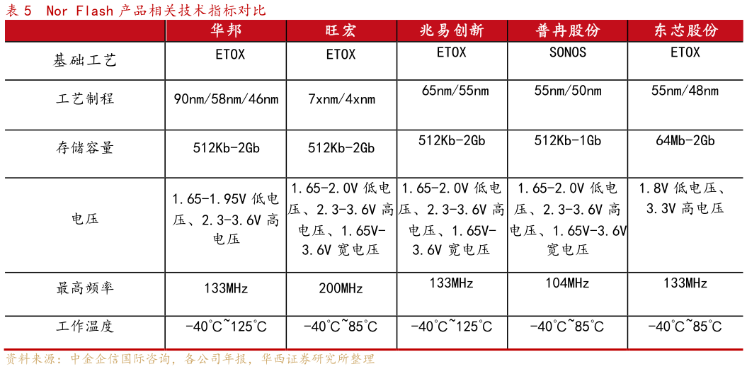 怎样理解Nor Flash 产品相关技术指标对比