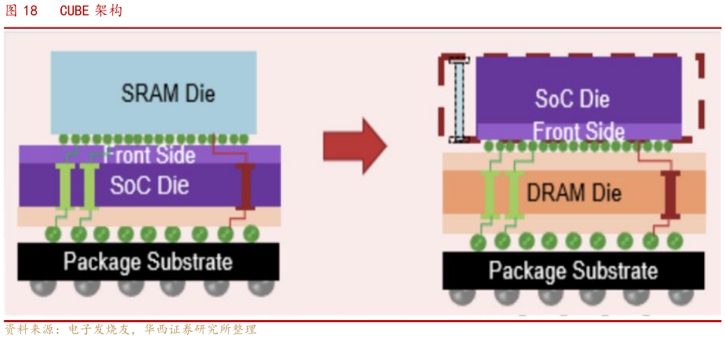 请问一下CUBE 架构