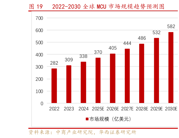 咨询下各位2022-2030 全球 MCU 市场规模趋势预测图