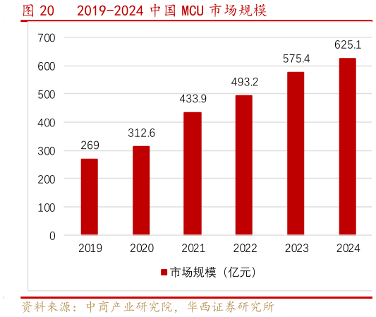 你知道2019-2024 中国 MCU 市场规模