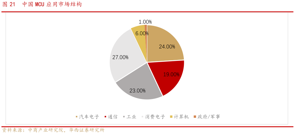 如何了解中国 MCU 应用市场结构
