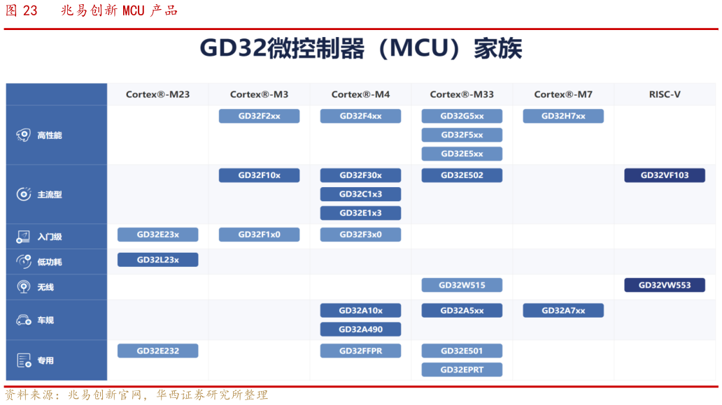 谁知道兆易创新 MCU 产品
