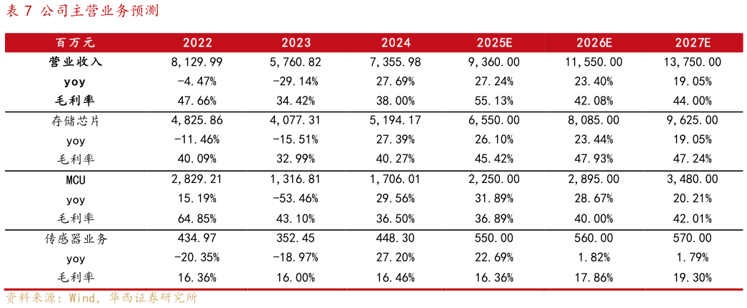 咨询下各位公司主营业务预测