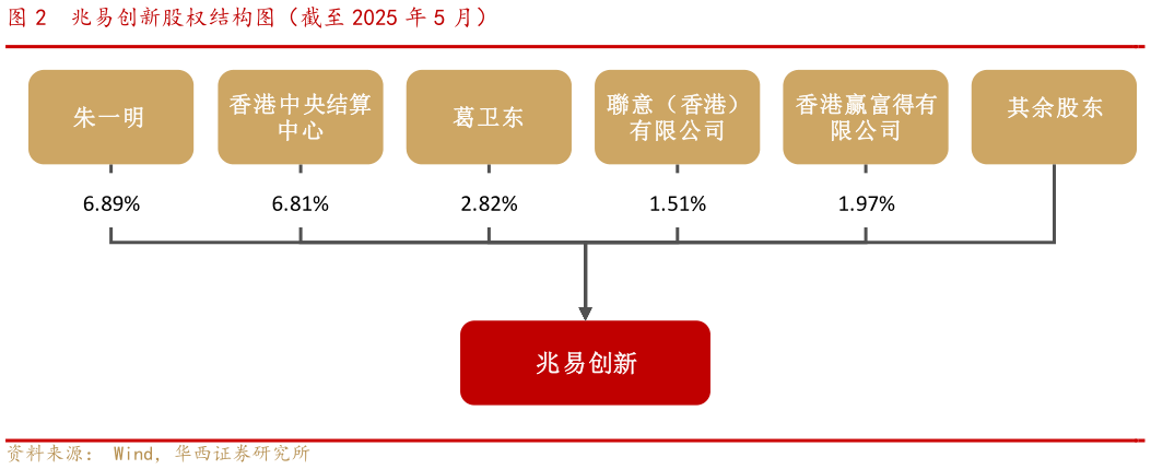 一起讨论下兆易创新股权结构图（截至 2025 年 5 月）