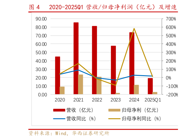 如何解释2020-2025Q1 营收归母净利润（亿元）及增速   2020-2025Q1 公司销售毛利率及净利率（%）