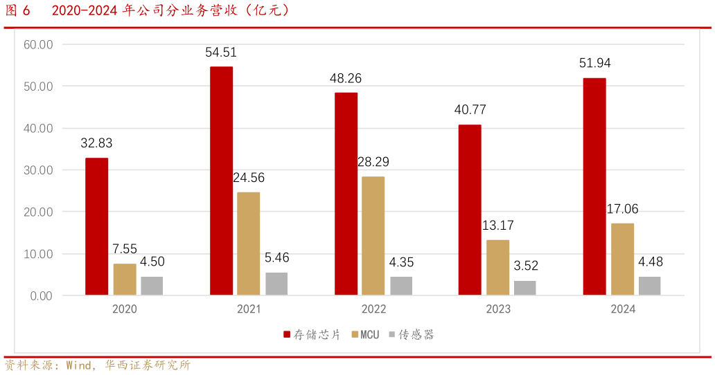 请问一下2020-2024 年公司分业务营收（亿元）