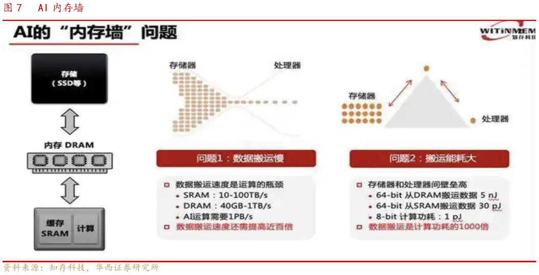 如何才能AI 内存墙
