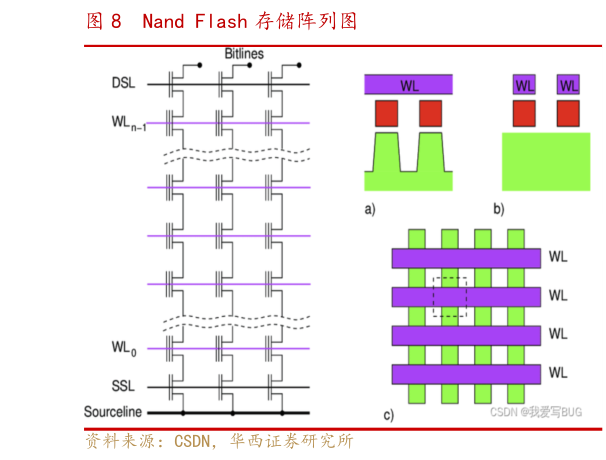 你知道Nand Flash 存储阵列图
