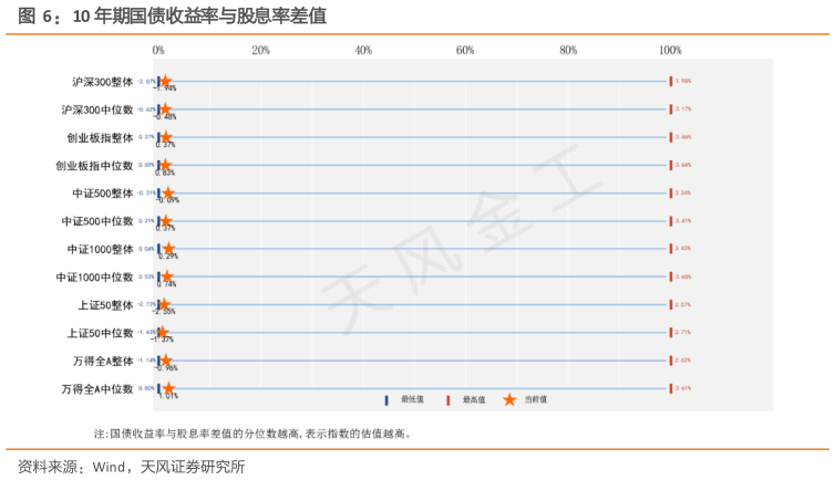 谁知道10 年期国债收益率与股息率差值