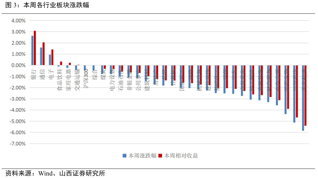 如何看待本周各行业板块涨跌幅