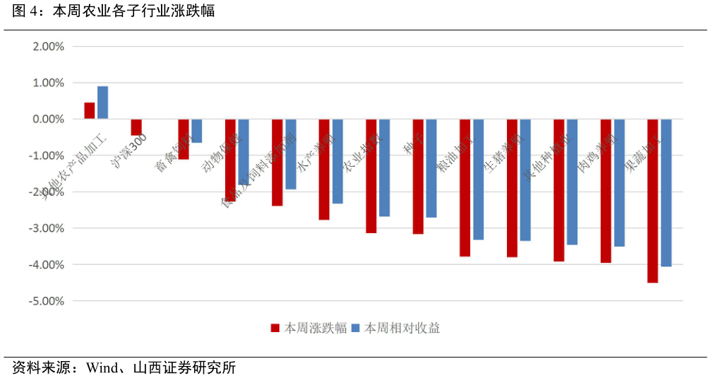 谁知道本周农业各子行业涨跌幅