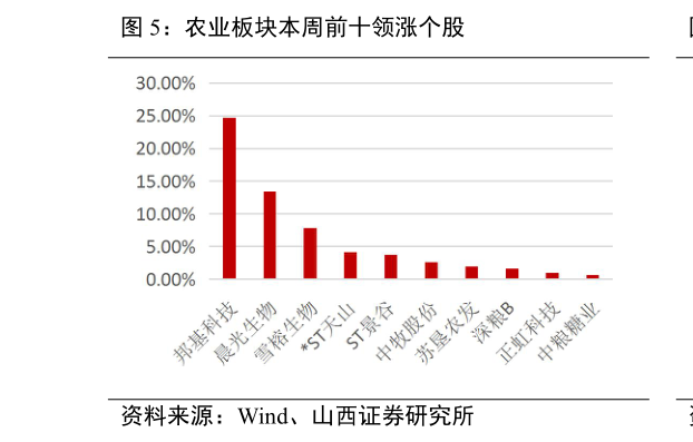 想问下各位网友农业板块本周前十领涨个股