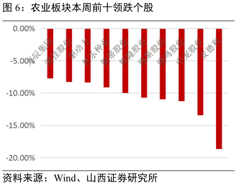 我想了解一下农业板块本周前十领跌个股